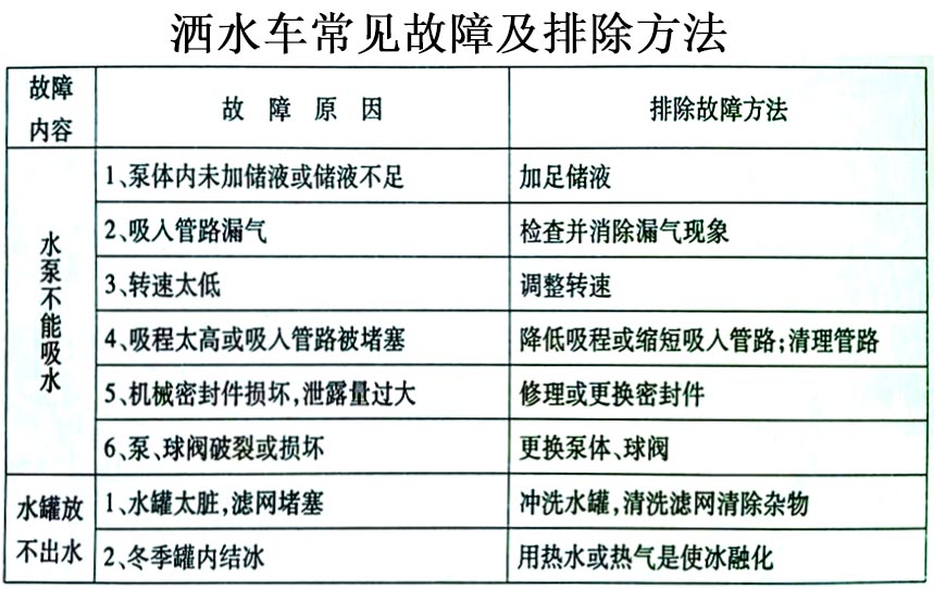 福瑞卡5方掛桶自卸垃圾車常見故障排除操作示意圖